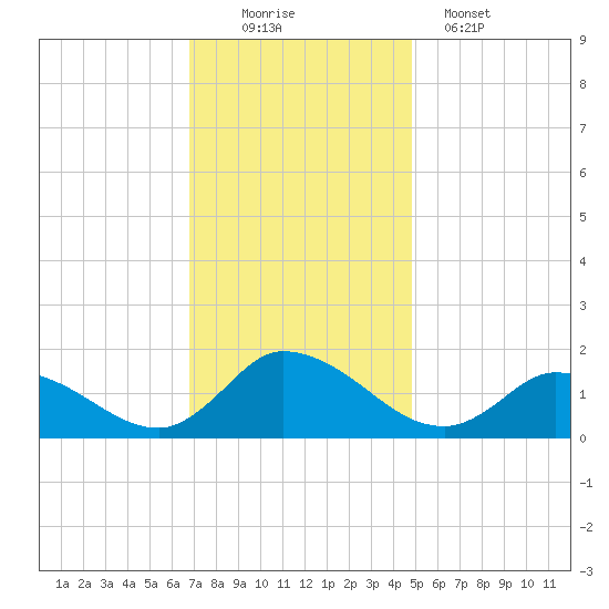 West Branch Lynnhaven River tide chart for Saturday, November 22, 2025