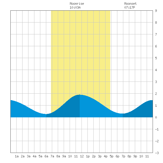 West Branch Lynnhaven River tide chart for Sunday, November 23, 2025