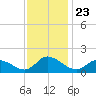 West Branch Lynnhaven River tide chart for Sunday, November 23, 2025