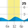 West Branch Lynnhaven River tide chart for Tuesday, November 25, 2025