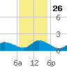 West Branch Lynnhaven River tide chart for Wednesday, November 26, 2025