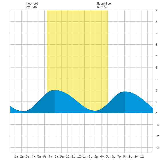 West Branch Lynnhaven River tide chart for Sunday, November 2, 2025