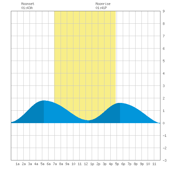 West Branch Lynnhaven River tide chart for Sunday, November 30, 2025