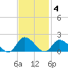 West Branch Lynnhaven River tide chart for Tuesday, November 4, 2025