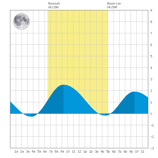 West Branch Lynnhaven River tide chart for Wednesday, November 5, 2025