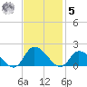 West Branch Lynnhaven River tide chart for Wednesday, November 5, 2025