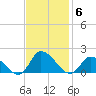 West Branch Lynnhaven River tide chart for Thursday, November 6, 2025