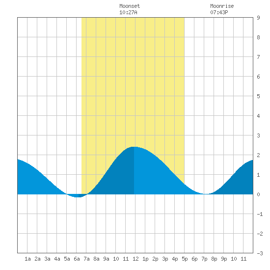 West Branch Lynnhaven River tide chart for Saturday, November 8, 2025