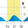 West Branch Lynnhaven River tide chart for Saturday, November 8, 2025