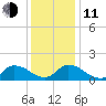 West Branch Lynnhaven River tide chart for Thursday, December 11, 2025