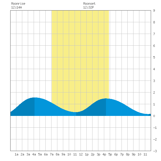 West Branch Lynnhaven River tide chart for Friday, December 12, 2025