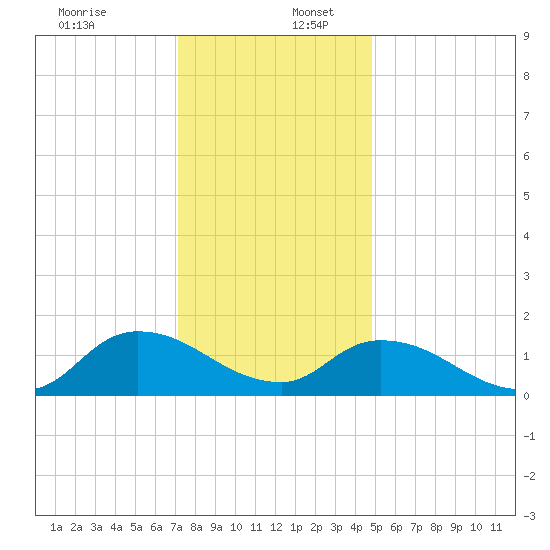 West Branch Lynnhaven River tide chart for Saturday, December 13, 2025