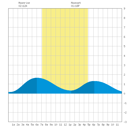 West Branch Lynnhaven River tide chart for Sunday, December 14, 2025