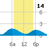 West Branch Lynnhaven River tide chart for Sunday, December 14, 2025