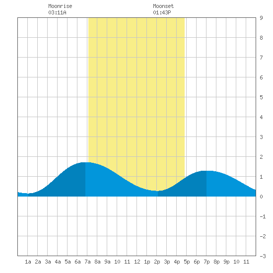 West Branch Lynnhaven River tide chart for Monday, December 15, 2025