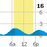 West Branch Lynnhaven River tide chart for Tuesday, December 16, 2025