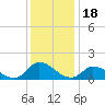 West Branch Lynnhaven River tide chart for Thursday, December 18, 2025