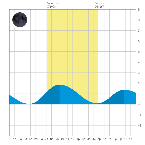 West Branch Lynnhaven River tide chart for Friday, December 19, 2025
