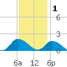 West Branch Lynnhaven River tide chart for Monday, December 1, 2025