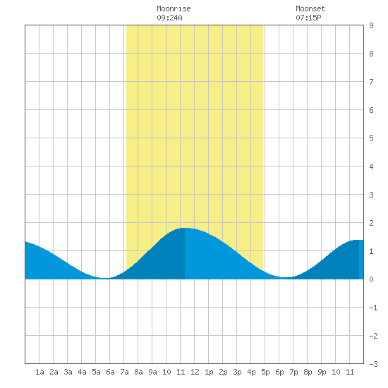 West Branch Lynnhaven River tide chart for Monday, December 22, 2025