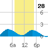 West Branch Lynnhaven River tide chart for Sunday, December 28, 2025
