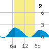 West Branch Lynnhaven River tide chart for Tuesday, December 2, 2025