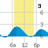 West Branch Lynnhaven River tide chart for Wednesday, December 3, 2025