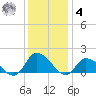 West Branch Lynnhaven River tide chart for Thursday, December 4, 2025