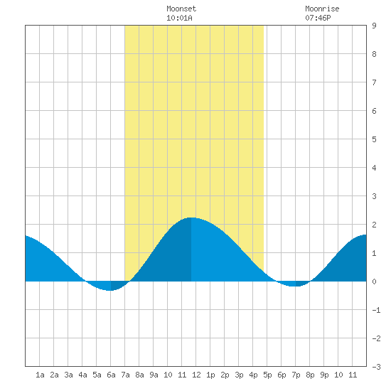 West Branch Lynnhaven River tide chart for Sunday, December 7, 2025