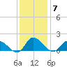West Branch Lynnhaven River tide chart for Sunday, December 7, 2025