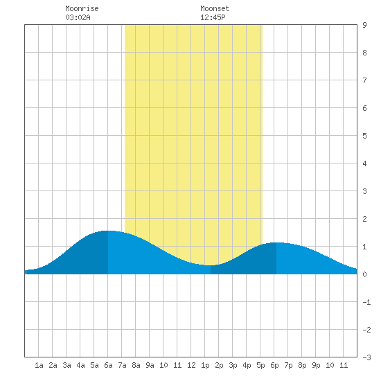 West Branch Lynnhaven River tide chart for Tuesday, January 13, 2026