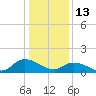 West Branch Lynnhaven River tide chart for Tuesday, January 13, 2026