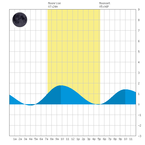 West Branch Lynnhaven River tide chart for Sunday, January 18, 2026