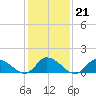 West Branch Lynnhaven River tide chart for Wednesday, January 21, 2026