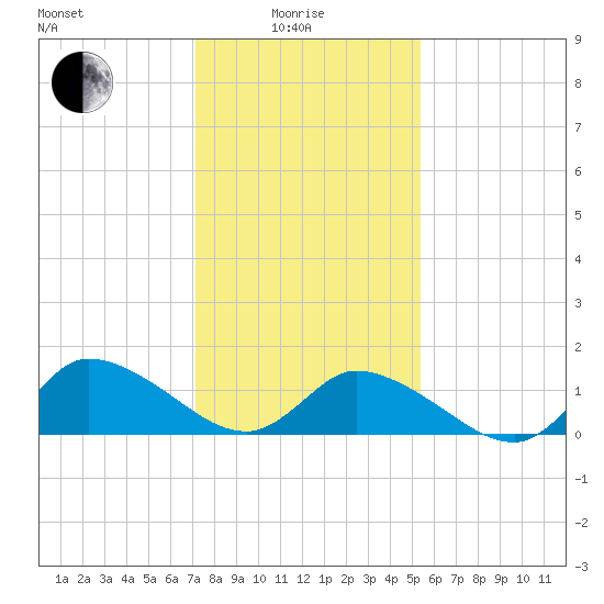West Branch Lynnhaven River tide chart for Sunday, January 25, 2026