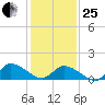 West Branch Lynnhaven River tide chart for Sunday, January 25, 2026