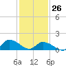 West Branch Lynnhaven River tide chart for Monday, January 26, 2026