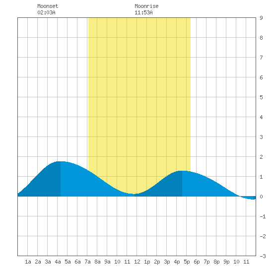 West Branch Lynnhaven River tide chart for Tuesday, January 27, 2026