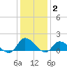 West Branch Lynnhaven River tide chart for Friday, January 2, 2026