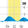 West Branch Lynnhaven River tide chart for Friday, January 30, 2026