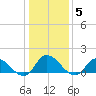 West Branch Lynnhaven River tide chart for Monday, January 5, 2026