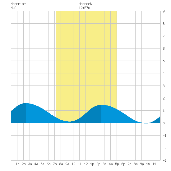 West Branch Lynnhaven River tide chart for Friday, January 9, 2026