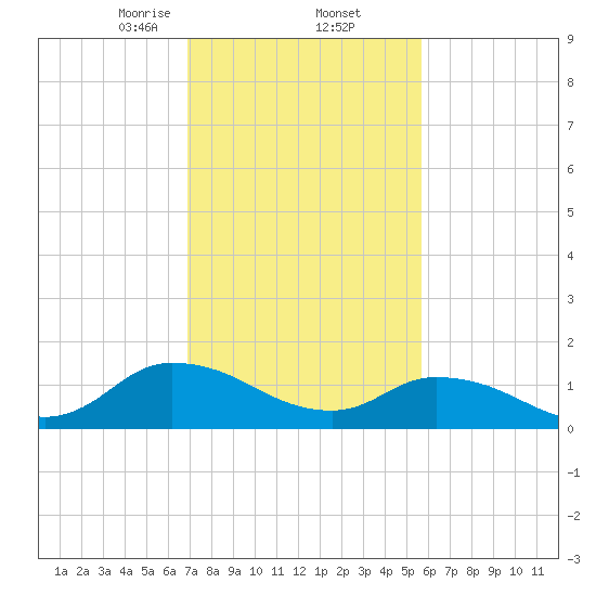 West Branch Lynnhaven River tide chart for Thursday, February 12, 2026