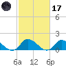 West Branch Lynnhaven River tide chart for Tuesday, February 17, 2026