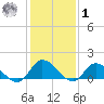 West Branch Lynnhaven River tide chart for Sunday, February 1, 2026