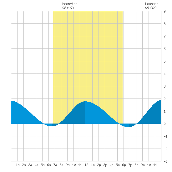 West Branch Lynnhaven River tide chart for Friday, February 20, 2026