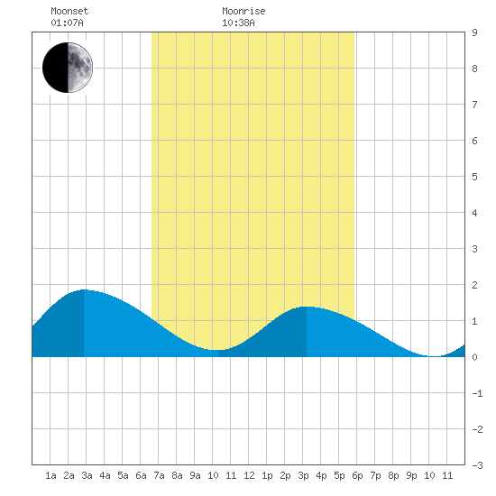 West Branch Lynnhaven River tide chart for Tuesday, February 24, 2026