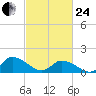 West Branch Lynnhaven River tide chart for Tuesday, February 24, 2026
