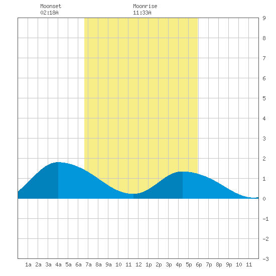 West Branch Lynnhaven River tide chart for Wednesday, February 25, 2026