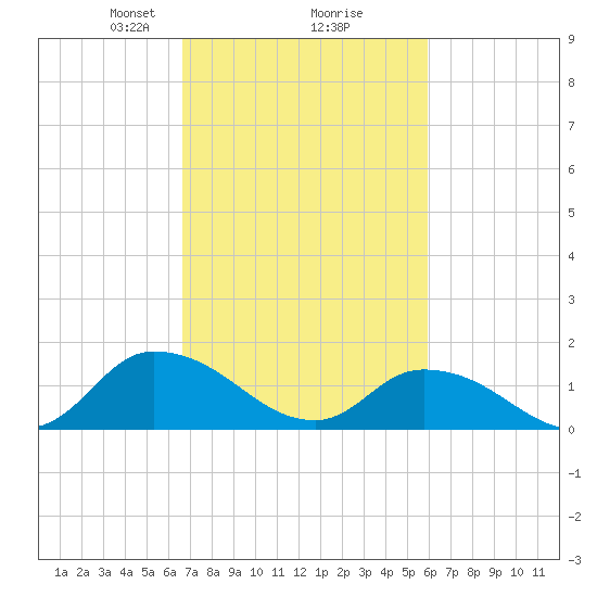 West Branch Lynnhaven River tide chart for Thursday, February 26, 2026